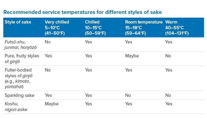 A table that shows the correct serving temperate for each kind of sake