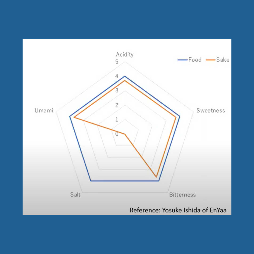 An octagonal chart with blue and orange lines